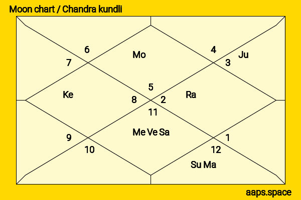 Athina Rachel Tsangari chandra kundli or moon chart